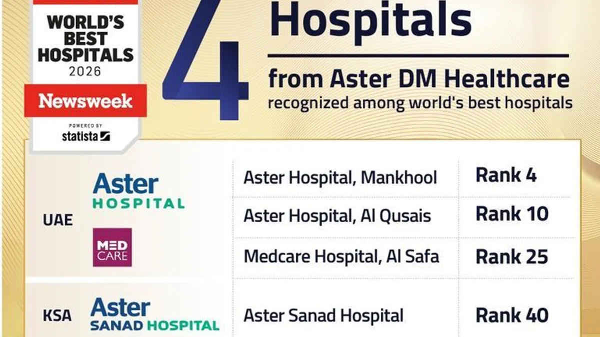 Aster DM Healthcare hospitals recognized in global rankings for excellence in patient care.