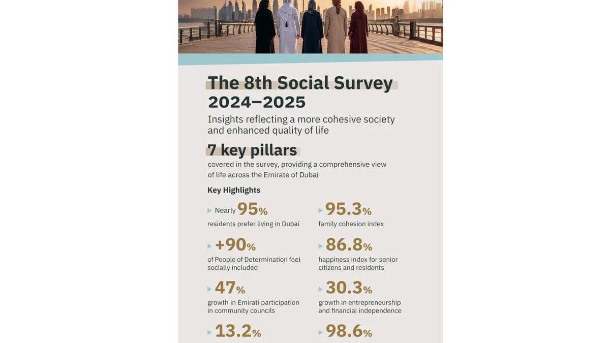 Community Development Authority officials discussing the Dubai Social Survey results.